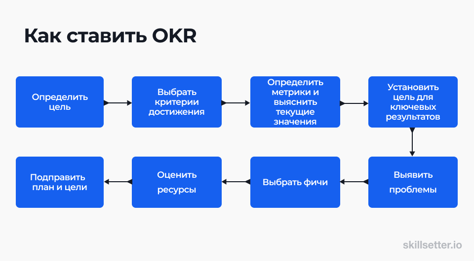 процесс постановки целей по методу OKR