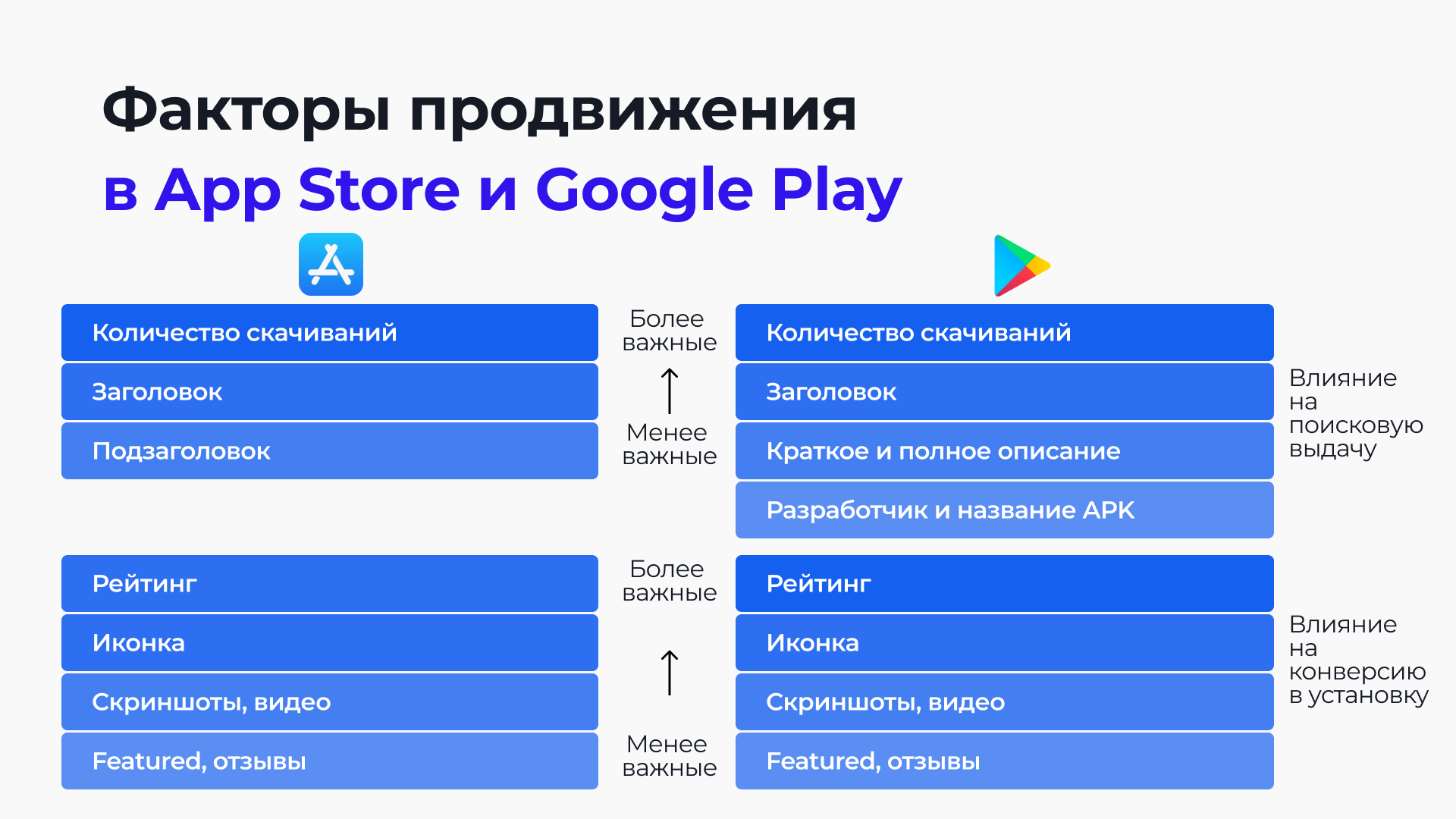 факторы продвижения в App Store и Google Play
