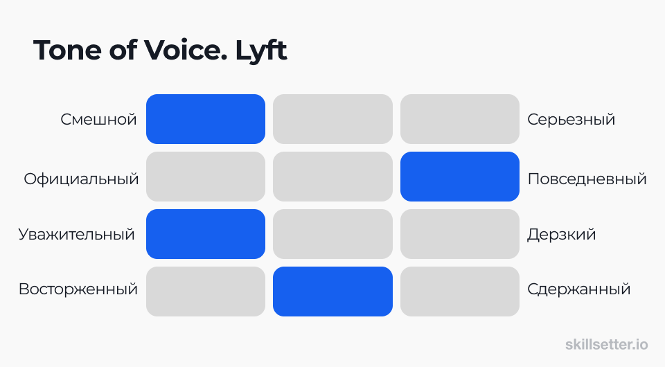 Lyft - схема голоса бренда по фреймворку Nielsen Norman Group