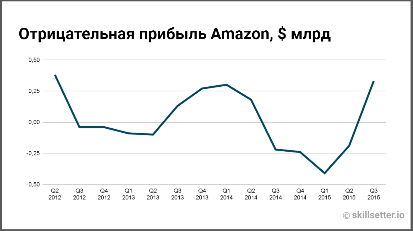 отрицательная прибыль Amazon